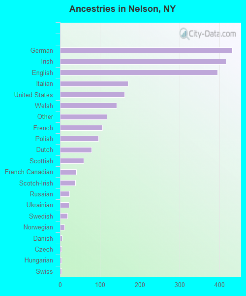 Ancestries in Nelson, NY