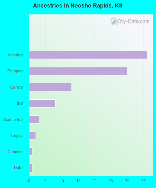 Ancestries in Neosho Rapids, KS