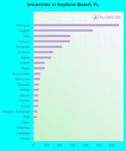 Ancestries in Neptune Beach, FL