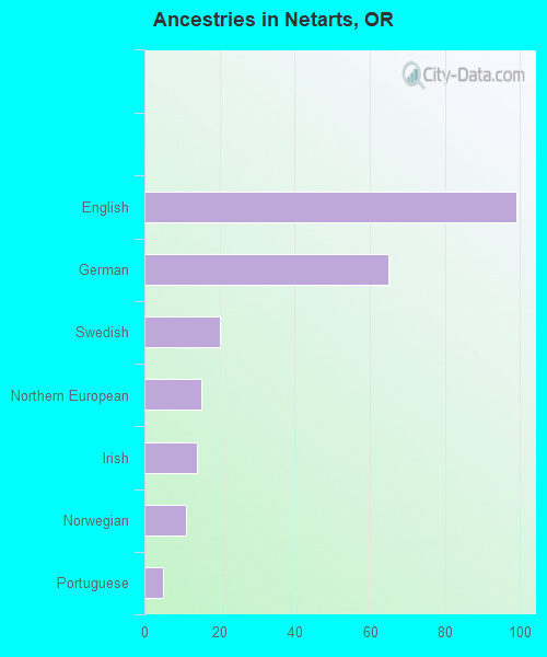 Ancestries in Netarts, OR