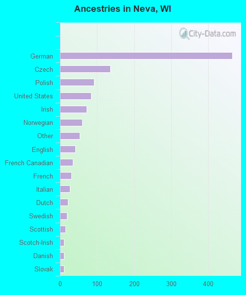 Ancestries in Neva, WI