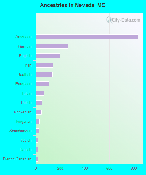 Ancestries in Nevada, MO