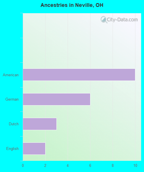 Ancestries in Neville, OH