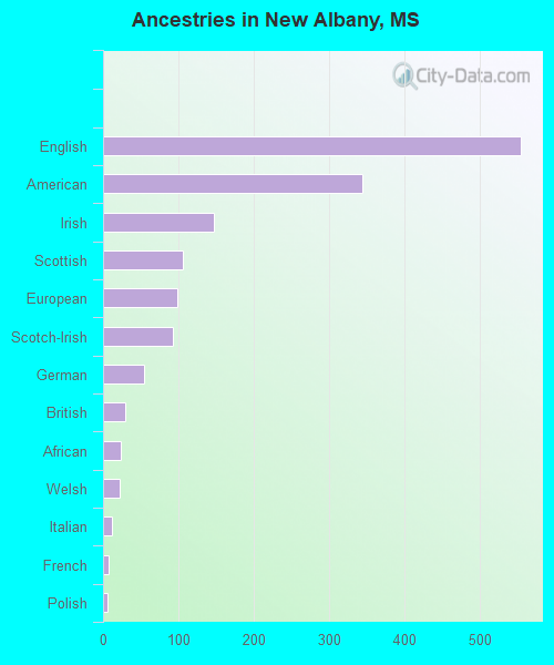 Ancestries in New Albany, MS