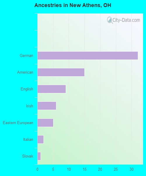 Ancestries in New Athens, OH