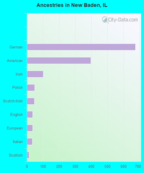 Ancestries in New Baden, IL