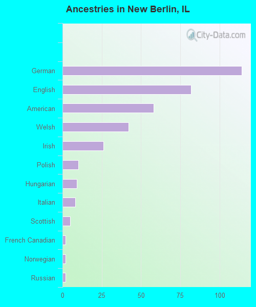 Ancestries in New Berlin, IL