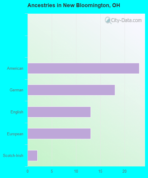 Ancestries in New Bloomington, OH