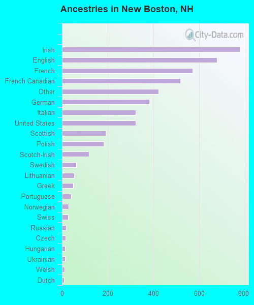 Ancestries in New Boston, NH