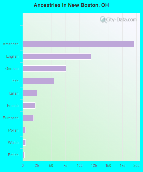 Ancestries in New Boston, OH