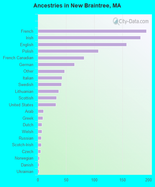 Ancestries in New Braintree, MA