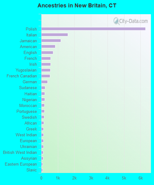 Ancestries in New Britain, CT