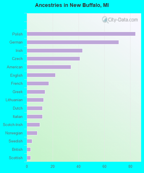 Ancestries in New Buffalo, MI