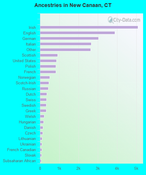 Ancestries in New Canaan, CT