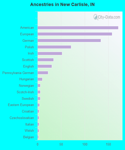 Ancestries in New Carlisle, IN