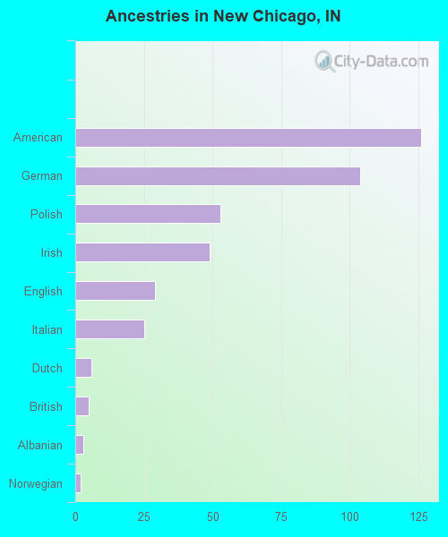 Ancestries in New Chicago, IN