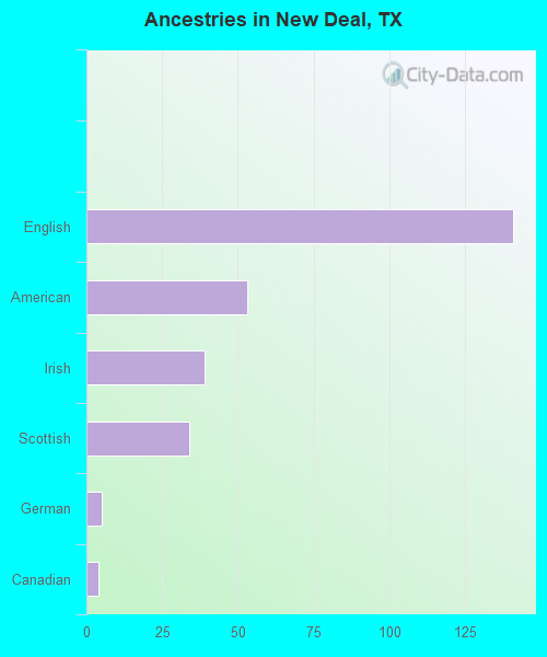 Ancestries in New Deal, TX