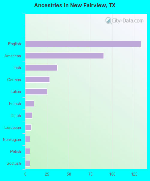Ancestries in New Fairview, TX