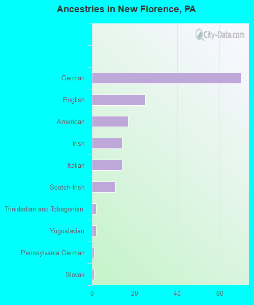 New Florence, PA (Pennsylvania) Houses, Apartments, Rent, Mortgage