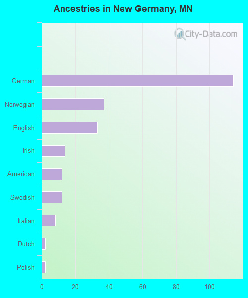 Ancestries in New Germany, MN