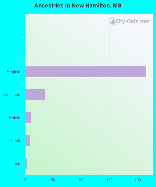 Ancestries in New Hamilton, MS