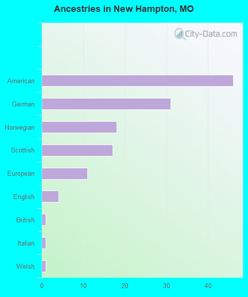 Ancestries in New Hampton, MO