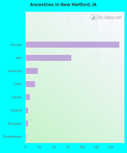 New Hartford, IA (Iowa) Houses, Apartments, Rent, Mortgage Status, Home