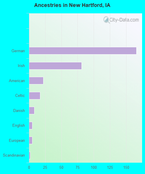 Ancestries in New Hartford, IA