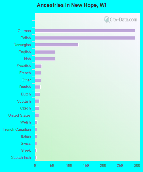 Ancestries in New Hope, WI
