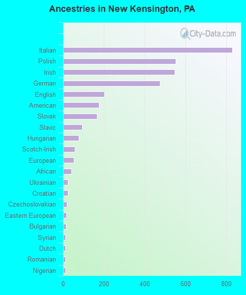 Ancestries in New Kensington, PA