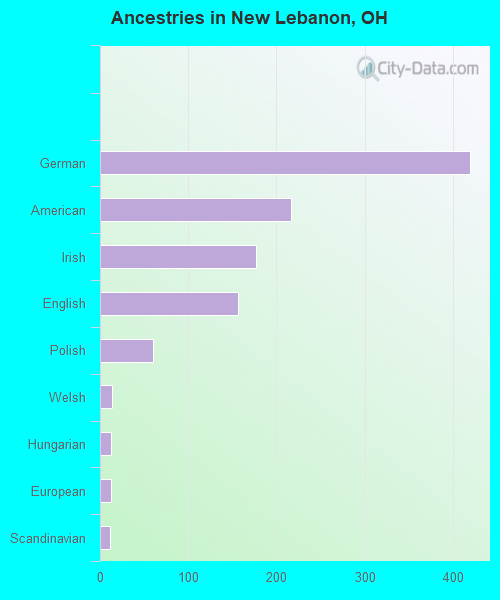 Ancestries in New Lebanon, OH