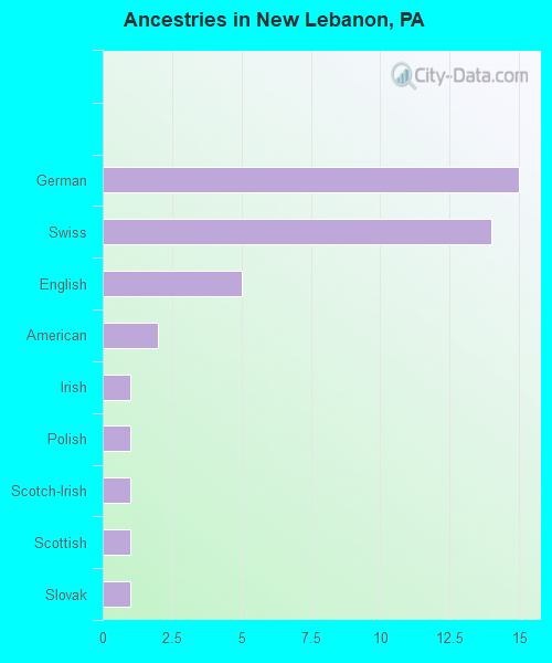 Ancestries in New Lebanon, PA