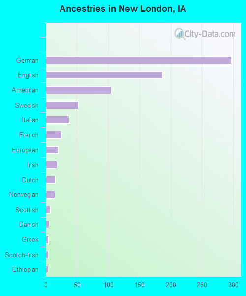 Ancestries in New London, IA