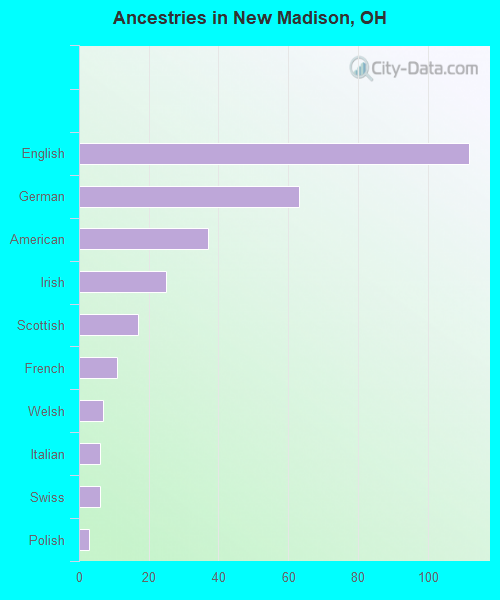 Ancestries in New Madison, OH