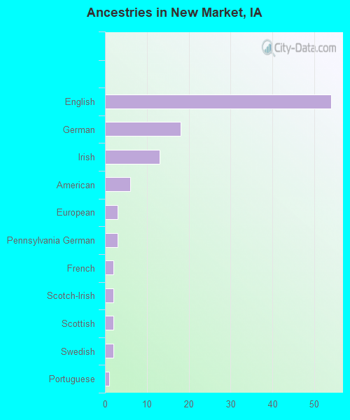 Ancestries in New Market, IA