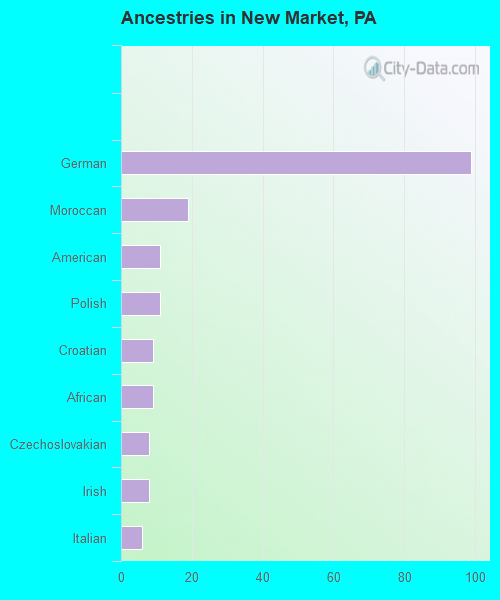 Ancestries in New Market, PA
