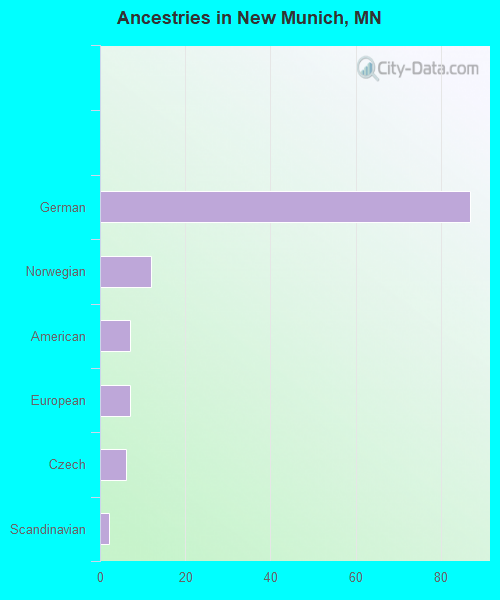 Ancestries in New Munich, MN