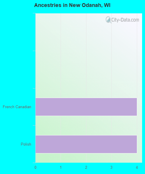 Races in New Odanah, Wisconsin (WI) White, Black, Hispanic, Asian