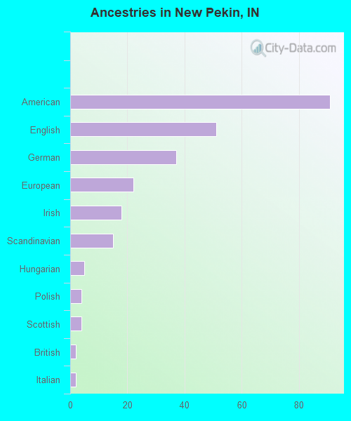 Ancestries in New Pekin, IN