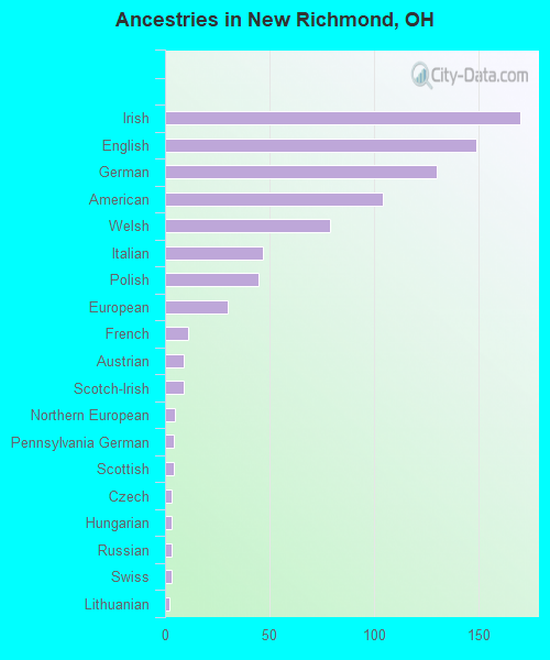 Ancestries in New Richmond, OH