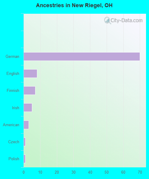 New Riegel, OH (Ohio) Houses, Apartments, Rent, Mortgage Status, Home
