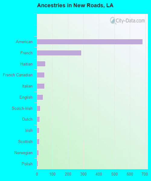 Ancestries in New Roads, LA