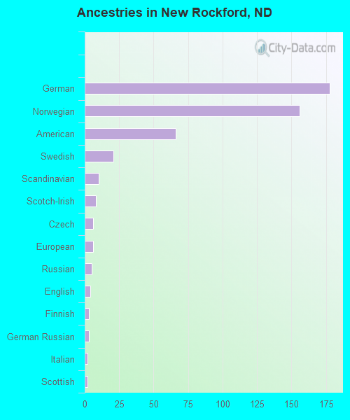 Ancestries in New Rockford, ND