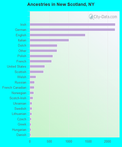 Ancestries in New Scotland, NY
