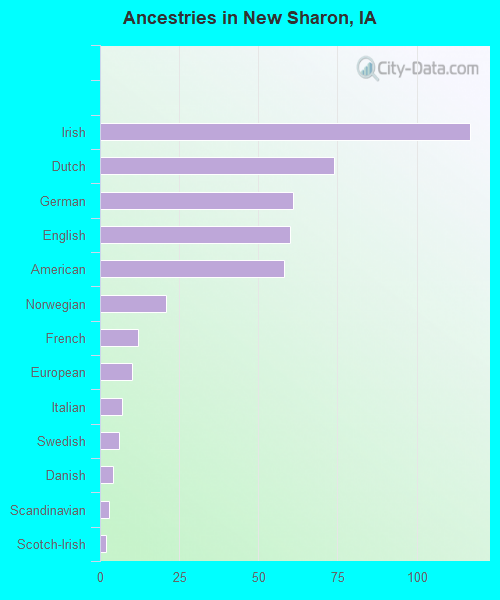 Ancestries in New Sharon, IA