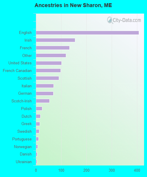 Ancestries in New Sharon, ME