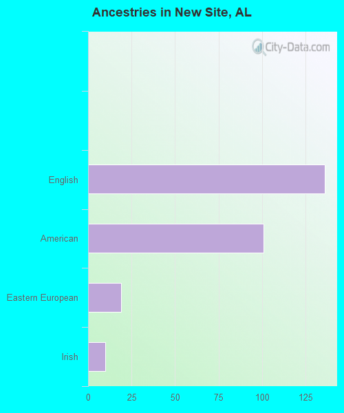 Ancestries in New Site, AL