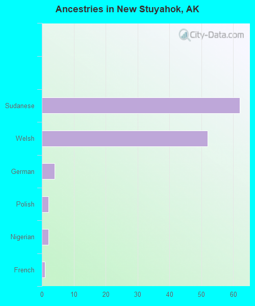 Ancestries in New Stuyahok, AK