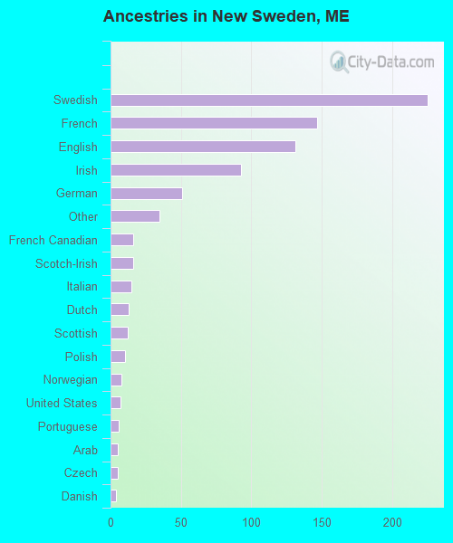 Ancestries in New Sweden, ME