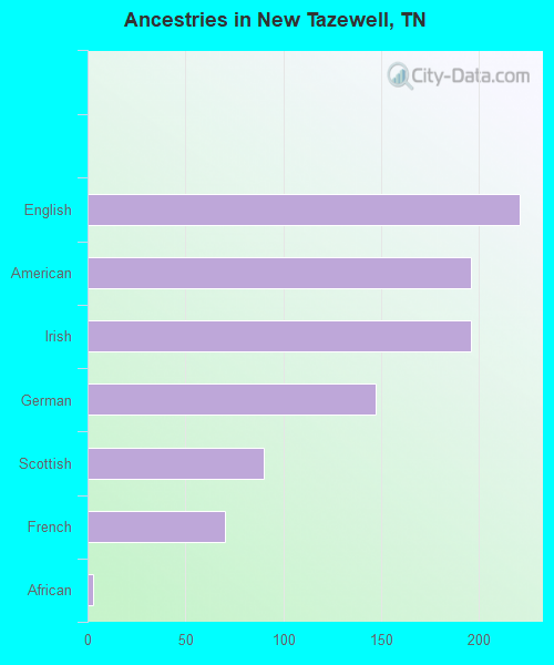 Ancestries in New Tazewell, TN